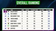 Overall standings of PMPL Arabia S2 League Stage (Image via PMPL Arabia)